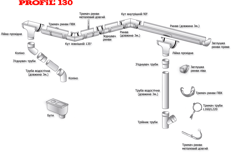 �������� ������� ��������� Profil